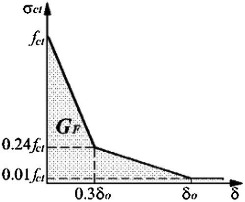 Figure 3. ‘Tensile behaviour’ for CDP model – Enochsson et al. [Citation27].