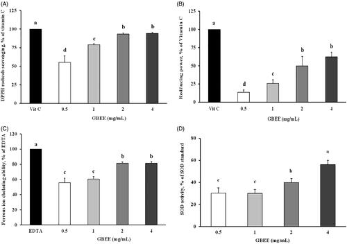 Figure 3. Analysis of the antioxidant activity of GBEE in vitro. (A) DPPH radical scavenging activity. (B) Reducing power. (C) Ferrous ion-chelating ability. (D) Superoxide radical-scavenging activity. The data are expressed as the means ± SDs of three individual experiments. abcdValues are significantly different from those of the other groups, as determined by Duncan’s test (p < 0.05). p-Values are <0.05 compared to the vitamin C, Na2EDTA, or SOD standard groups.