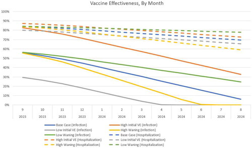 Figure 2. The vaccine effectiveness of the updated Moderna COVID-19 mRNA fall 2023 vaccine over time for those who receive their vaccine in September. Abbreviations. VE, vaccine effectiveness.