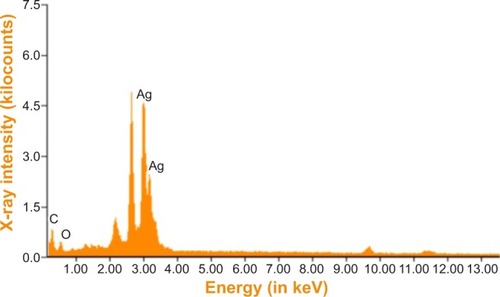 Figure 4 Energy-dispersive X-ray spectrum of green silver nanoparticles.