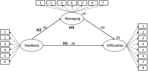 Figure 1. The relationship between perceived feedback and difficulties through higher education students’ management of online learning.