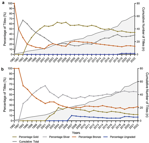 Figure 5. Yearly distribution of tier rankings for (a) HCs and (b) OCPs specifically alongside the cumulative total of papers.