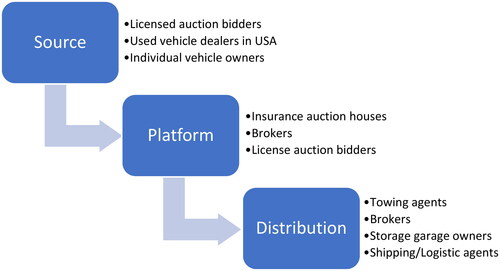 Figure 3. Actors in the sourcing and distribution of second-hand cars. Source: Author’s construct.