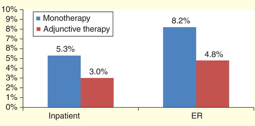 Figure 1. Average monthly percentage of patients with an impatient hospitalization or emergency room visit for monotherapy versus adjunctive therapy phase (all-cause)*.
