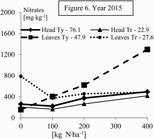 Figure 6. Effect of N treatment on total nitrates content (mg kg−1 f.w.) in cabbage heads and outer leaves, cv. Typhoon F1 (Ty) and Transam F1 (Tr). HSD (p = .05) in legend.