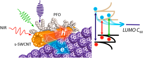 Figure 8. (left) Schematic depicting charge transfer at the s-SWCNT/C60 interface under NIR irradiation. (right) Energy diagram of s-SWCNTs and C60, where LUMO stands for lowest unoccupied molecular orbital. Reproduced with permission from D J Bindl and M S Arnold 2013 J. Phys. Chem. C 117 2390. Copyright 2013 American Chemical Society.