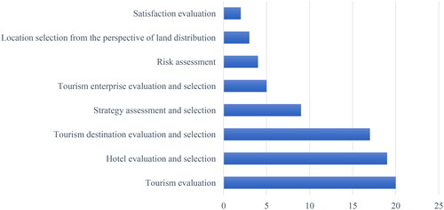 Figure 6. The distribution of publications regarding the application scenarios of fuzzy MCDM methods in hospitality and tourism industries.Source: Authors’ statistics.