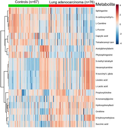 Figure 2 Heat map of significantly changed metabolites detected by ND-EESI-MS for comparison of LAC/Con.