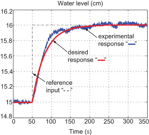 Fig. 10. Experimental closed-loop (with a PI controller) and desired step responses.