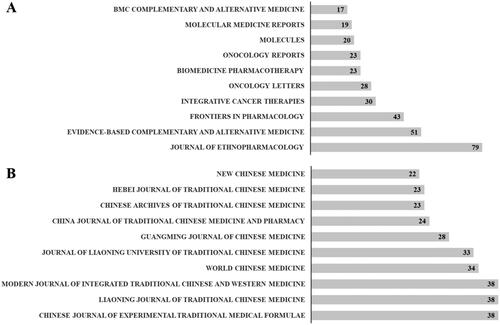 Figure 2. Top 10 journals for English and Chinese publications.A: English publications. B: Chinese publications.