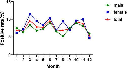 Figure 3 The distribution of Ureaplasma urealyticum positive rate among neonates in different months.