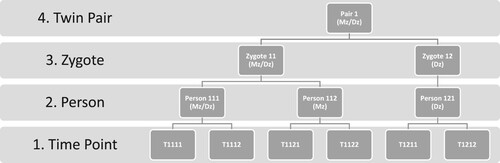 Figure 2. The hierarchical data structure to which the multilevel modeling was adapted. The numbering at the various levels indicate allocation of timepoints within persons within zygotes within twin pairs. Monozygotic (Mz) twins are nested together at both level 3 & 4, while dizygotic twins (Dz) are nested together only at level 4.
