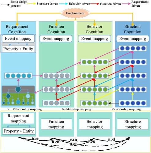 Figure 7. Frame structure of the event graph in the design domain.