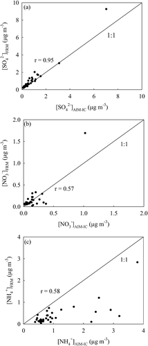 Figure 5. Intercomparison between WBEA‘s AIM-IC and FRM measurements of (a) sulfate, (b) nitrate, and (c) ammonium (r is the Spearman rank-order correlation coefficient) at AMS 7.