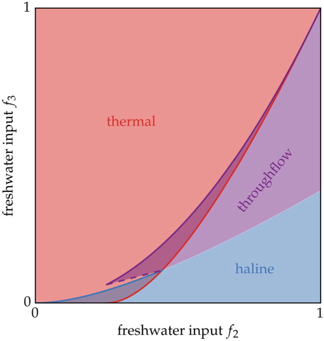 Fig. 4 Phase-space diagram for the double estuarine circulation. Colour shading indicates which circulation regime(s) can be stable as a function of both freshwater parameters f 2 and f 3. So-called bistability occurs where two regimes overlap. Solid lines indicate saddle-node bifurcations [cf. eqns. (32–34)]; the dashed line indicates a Hopf bifurcation [eq. (22)]. The diagram is drawn for the symmetrical case κ=1 and V 1=V 2=V 3.