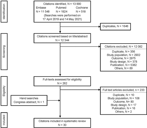 Figure 1 Preferred reporting items for systematic reviews and meta-analysis for the systematic review.