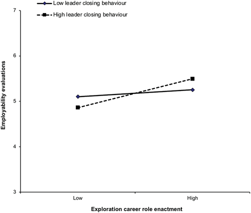Figure 2. Employability evaluations as predicted by exploration career role enactment and leader closing behaviour.