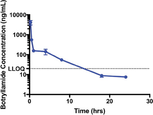 Figure 1. The Pharmacokinetics of Botryllamide G in Mice. The maximum soluble dose (13 mg/kg) of botryllamide G was administered to mice (n = 3 for each timepoint) via IV tail vein injection. Botryllamide G demonstrate biphasic elimination, which involves rapid distribution into tissues and a plasma exposure that quickly dropped below the in vitro IC50 of 6.9 µM. Error bars represent mean standard deviation.