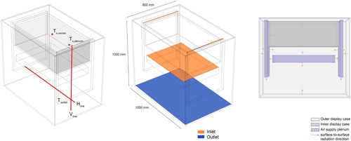 Figure 7. 3D model geometry of display case 1. Data point and data line locations (left) and dimensions in mm with boundary division (center) and surface-to-surface radiation planes (right).