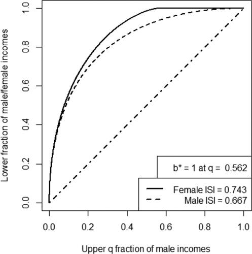 Fig. 2 b∗ and p∗ curves for two Pareto distributions with A=1,αm=2 and αf=3.