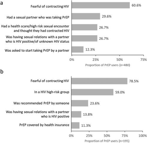 Figure 1. Five most commonly stated reasons for taking PrEP, as reported by a) physicians and b) PrEP-users. Multiple responses could be selected; therefore, values add up to more than 100%.