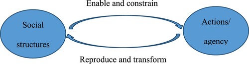 Figure 1. The relationship between structure and agency.