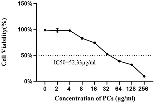 Figure 2 Influence of different-concentration PCs on normal HUVECs viability.