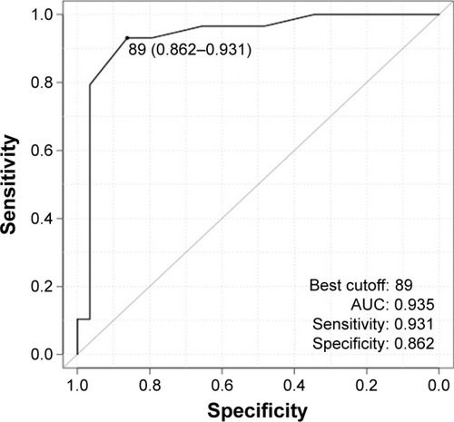 Figure 3 Receiver-operating characteristic curve with lowest SpO2 during 6MWT identifying PA:A ratio >1.