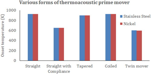 Figure 3. Effect of various resonator geometries with different stack materials on onset temperature.