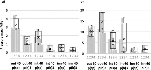 Figure 11. Maximum specific p(sp) and hydrostatic p(h) pressure of sensor 3 (350 mm from crosscut end) of the 40% (a) and 60% (b) compressed boards.