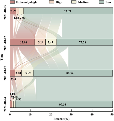 Figure 9. Four levels of flood probabilities and their transformation during the flood from 2021-10-05 to 2021-10-24.