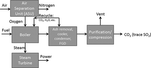 Fiugre 2. Flowsheet of oxyfuel technology for power production (from CitationWall et al., 2009).