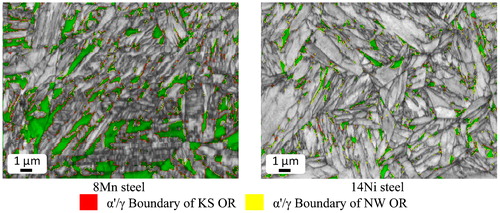 7. Representative EBSD. Image quality maps (greyscale) with austenite highlighted in green and martensite/austenite boundaries that exhibit particular orientation relationships highlighted in red (KS OR) or yellow (NW OR). Samples were partitioned at 400°C for 60 s