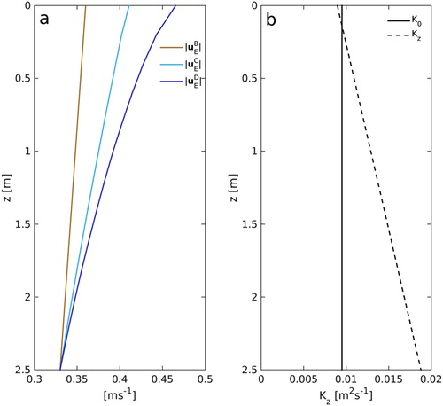 Figure 3. (a) Magnitude of average near-surface horizontal current profiles produced by extrapolating the Eulerian current uE1 from the GSL5km model with drift models B (uEB, brown), C (uEC, light blue) and D (uED, dark blue). The currents are averaged over all observed drifter locations. (b) Profiles of turbulent diffusivity Kz(z) used in drift models C (solid) and D (dash).