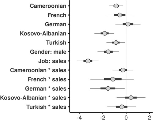 Figure 1. Multivariate analysis of hiring decision for sale assistants: interaction effect of minority group and occupation, Switzerland 2018 Logistic regression, coefficient as circle and 95% credibility interval as bars. R-hat = 1.00, based on N=1,736 applications.