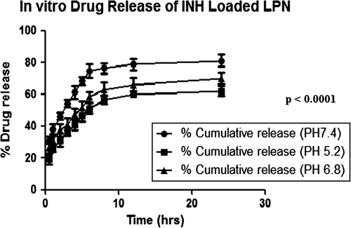 Figure 1. In vitro release profile of INH-loaded LPN.