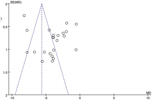 Figure 7. Funnel plot of HAMD score for detecting the publication bias.