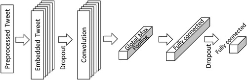 Figure 1. Overall architecture of the CNN.