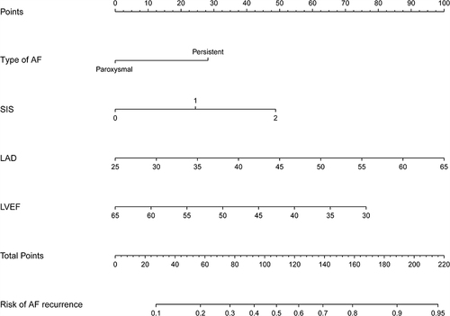 Figure 2 Nomogram for predicting recurrence after RFCA in patients with atrial fibrillation.