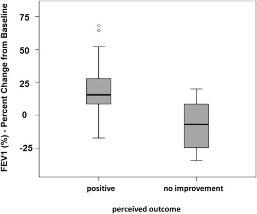 Figure 2 Patients who perceived a positive outcome after ELVR had a higher increase in FEV1 than those with no perceived improvement in treatment outcome. The patients who perceived a positive outcome after ELVR had an increase in FEV1 of 18.5%, whereas the patients with no perceived improvement after ELVR had a decrease in FEV1 of 11.1%.