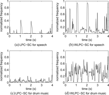 FIGURE 1 Example illustrating the values that LPC-SC and WLPC-SC takes for both speech and music signals.