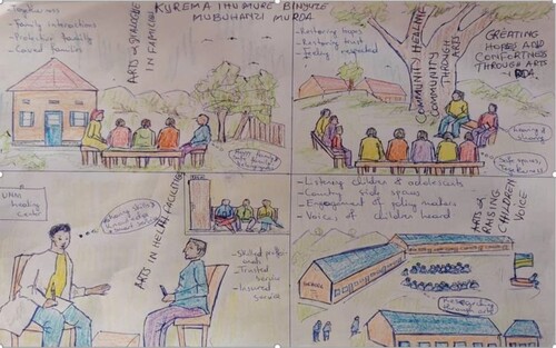 Figure 1. ‘Kurema ihumure mu muryango binyuze mu bugeni’ meaning Creating Hope and Comfort in Rwanda through Arts: A drawing made by Chaste Uwihoreye and Uyisenga Ni Imanzi (UNM) team. It represents examples of people from communities listening to people from the same communities in different settings such as schools, families, communities and health facilities.