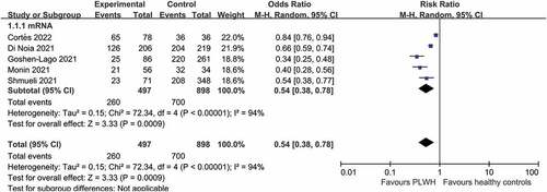 Figure 2. Pooled risk ratios for patients with solid cancer compared with healthy controls after a first dose of COVID-19.