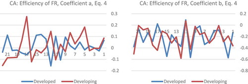 Graph 4. Efficiency of forecast revisions: trends in coefficients a and b (Equation 3).
