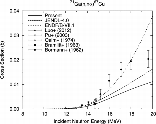 Figure 17 71Ga(n, nα)67Cu reaction cross section