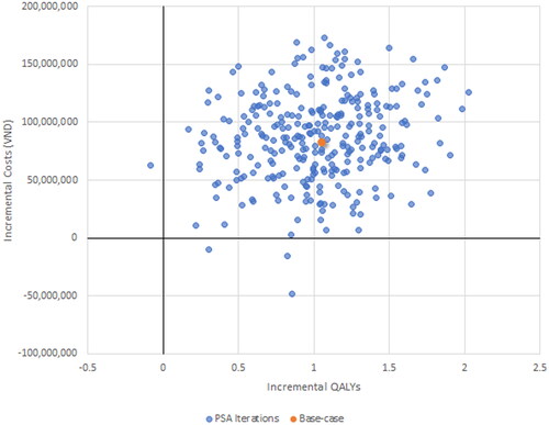 Figure 7. Probabilistic sensitivity analysis plot for Vietnam.