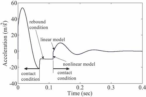 Figure 5. UAV body acceleration response calculated using a linear and nonlinear model