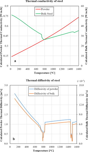 Figure 48. (a) calculated thermal conductivity and (b) thermal diffusivity of bulk and powder AISI 4140 steel, using formulas from (Gustafsson, Citation1991; Laubitz, Citation1959) respectively.