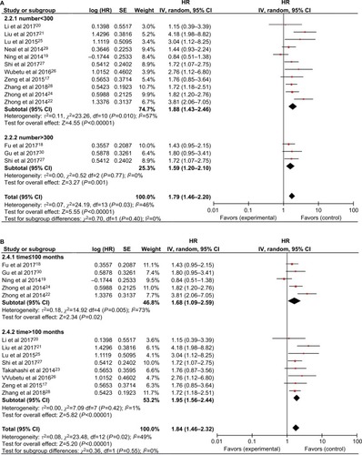 Figure 4 Forest plot of the subgroup analyses evaluating HRs of NEK2 for overall survival by the factors of (A) sample size, (B) follow-up months, (C) region, and (D) HR estimation method.Abbreviations: CC, colon cancer; HCC, hepatocellular carcinoma; LC, lung cancer; NEK2, NIMA-related kinase 2.