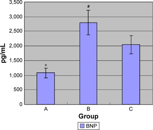 Figure 4 Total BNP levels of patients in the three groups (pg/mL).